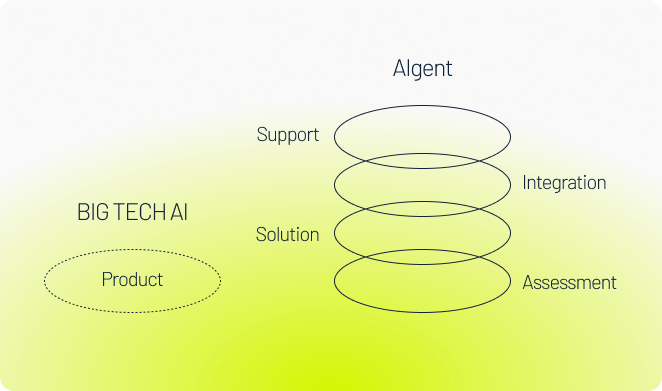 AIgents Grafic End-to-End | digit.ly gmbh