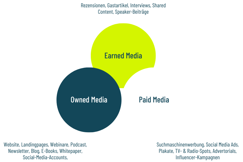 Content Formate | digit.ly gmbh
