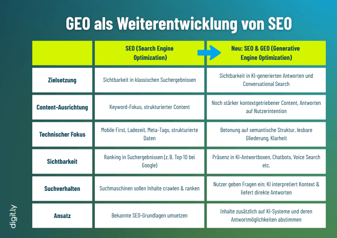 Tabelle GEO & SEO | digit.ly gmbh