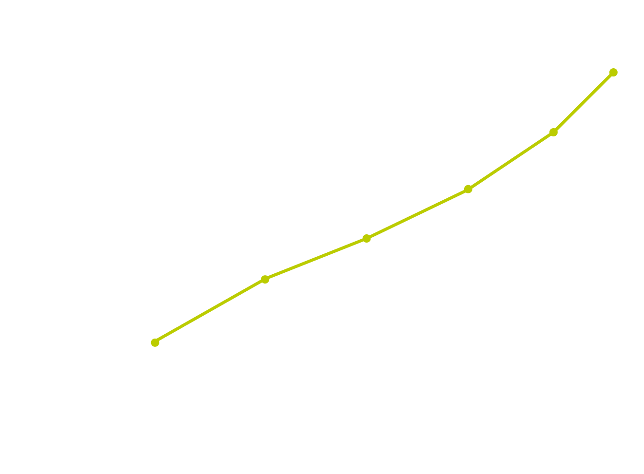 Diagram Mere Exposure | digit.ly gmbh