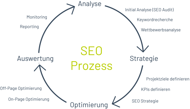 SEO Prozess digit.ly seo-prozess