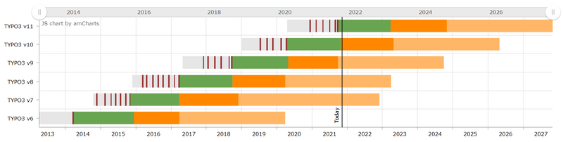 Typo3 Development Roadmap | digit.ly gmbh