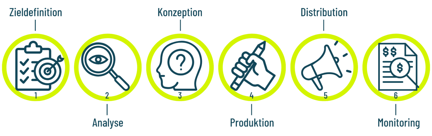 Content Marketing Strategy | digit.ly gmbh